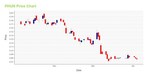phrun|Phunware Inc (PHUN) Stock Price & News .
